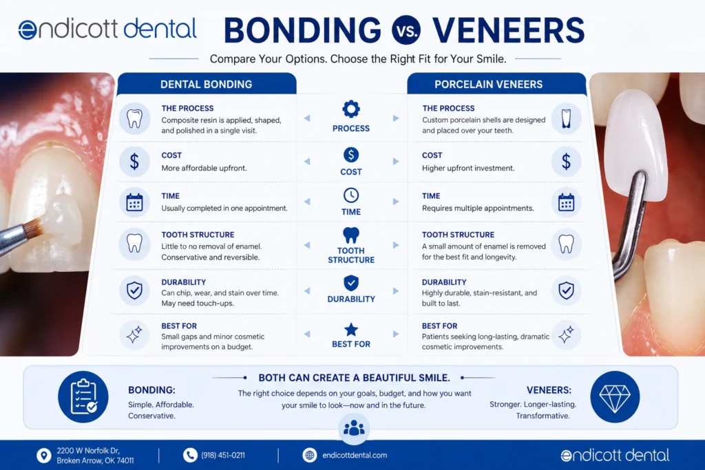 Endicott Dental Bonding vs Veneers Comparison