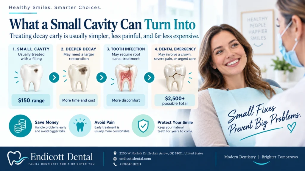 The Cost of Ignoring Cavities: $150 Filling vs $2,500 Fix