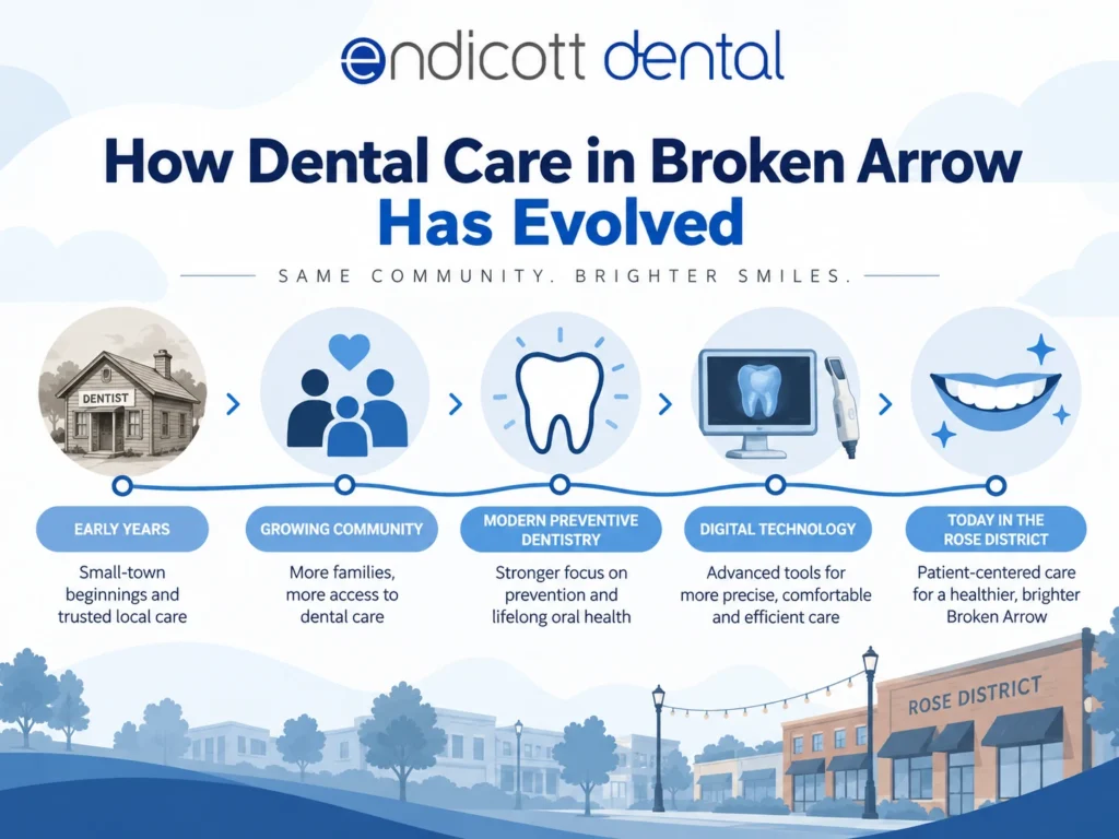 how dental care broken arrow has evolved